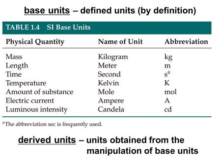 Base units – defined units (by definition) derived units – units obtained from the manipulation of base units.