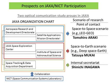 Prospects on JAXA/NICT Participation Two optical comunication study groups in JAXA Aerospace Research and Development Directorate Institute of Space and.