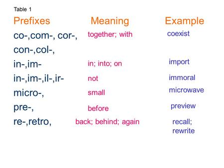 Prefixes Meaning Example co-,com-, cor-, con-,col-, in-,im-