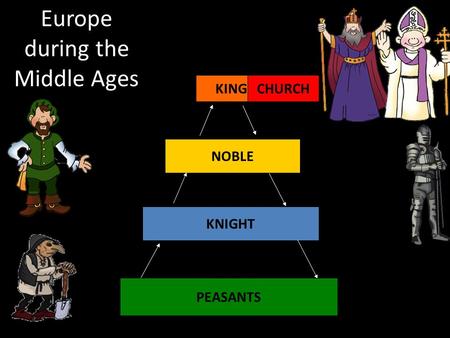 KNIGHT NOBLE KING PEASANTS Europe during the Middle Ages CHURCH.