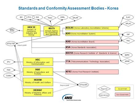 KATS Korean Agency for Technology and Standards KOLAS (Korea Laboratory Accreditation Scheme) KAS (Korea Accreditation System) KAB (Korea Accreditation.