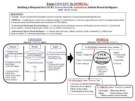From CONCEPT To SPORTAL: Building a Blueprint for CSUB’s Transactional & Aspirational Athletic Brand Intelligence [SPRT 405; Dr. Carter] DEFINITIONS: Concept.