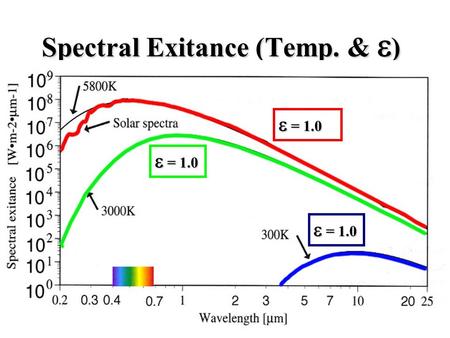 Spectral Exitance (Temp. &  )  = 1.0. Earth’s reflective (sun) & emissive (reradiation) regions.