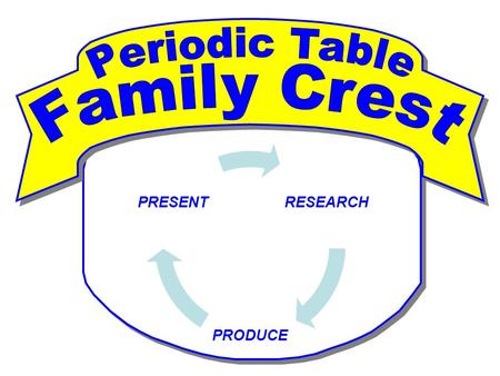 RESEARCH PRODUCE PRESENT. Families… Group 1 – Hydrogen Group 1 – Alkali Metals Group 2 – Alkaline Earth Metals Groups 3-12 – Transition Metals Period.