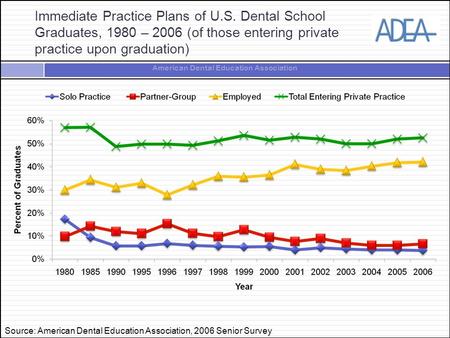 American Dental Education Association Immediate Practice Plans of U.S. Dental School Graduates, 1980 – 2006 (of those entering private practice upon graduation)