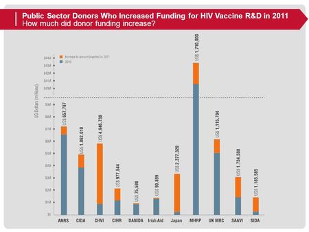 Public Sector Donors Who Increased Funding for HIV Vaccine R&D in 2011 How much did donor funding increase?