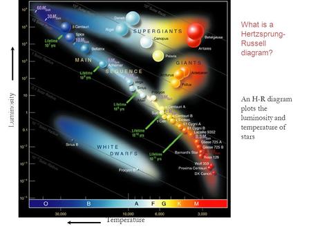 What is a Hertzsprung-Russell diagram?