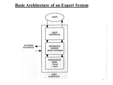 1 Basic Architecture of an Expert System. 2 Knowledge base - contains the domain specific problem-solving knowledge. Facts - represent what we know at.