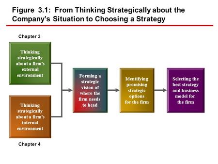 Chapter 3 Thinking strategically about a firm’s external environment