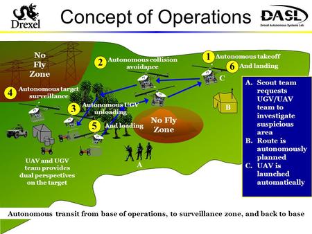 Concept of Operations UAV and UGV team provides dual perspectives on the target Autonomous transit from base of operations, to surveillance zone, and back.