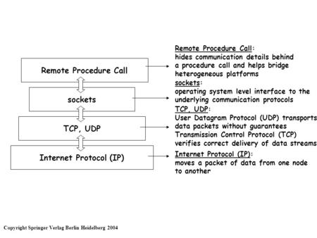 Remote Procedure Call sockets TCP, UDP Internet Protocol (IP) Remote Procedure Call: hides communication details behind a procedure call and helps bridge.