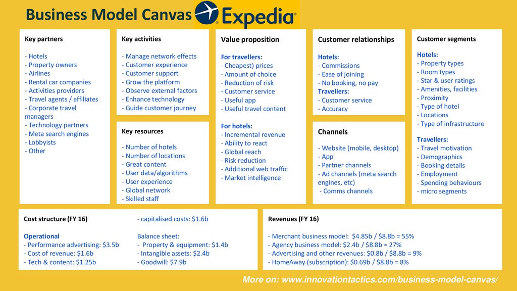 Business Model Canvas Key partners - Hotels - Property owners - ppt download