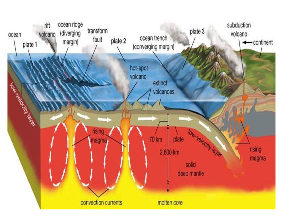 Плиты хребет. Дивергентные, конвергентные и трансформные. Дивергентные конвергентные и трансформные границы плит. Граница литосферы дивергентные. Толщина тектонических плит.