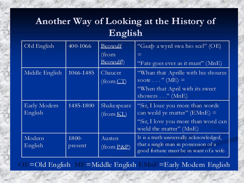 Old english spoken. Periods of English language. History of English language. Old English Middle English Modern English. Old English History.