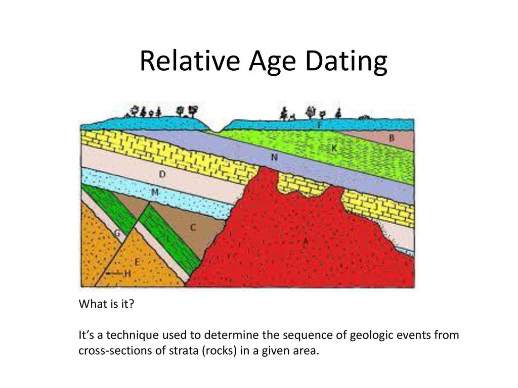 Relative Dating Geologic Time
