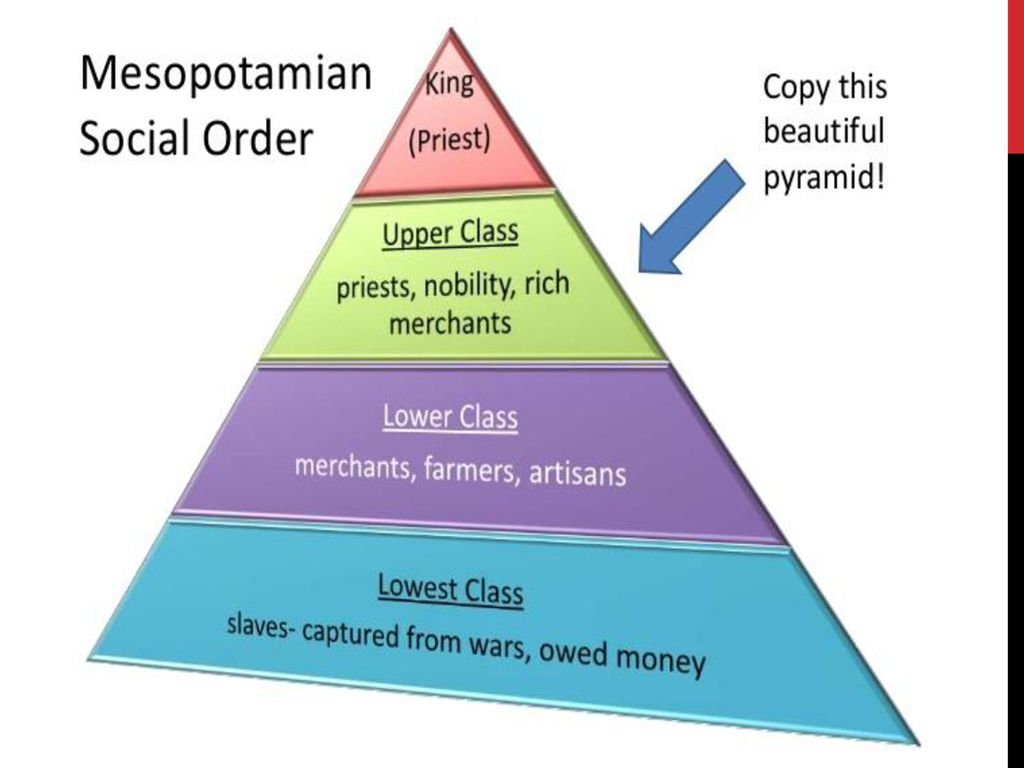 Social orders. Social structure. Social class Pyramid. Mesopotamia social structure. Upper class lower class.