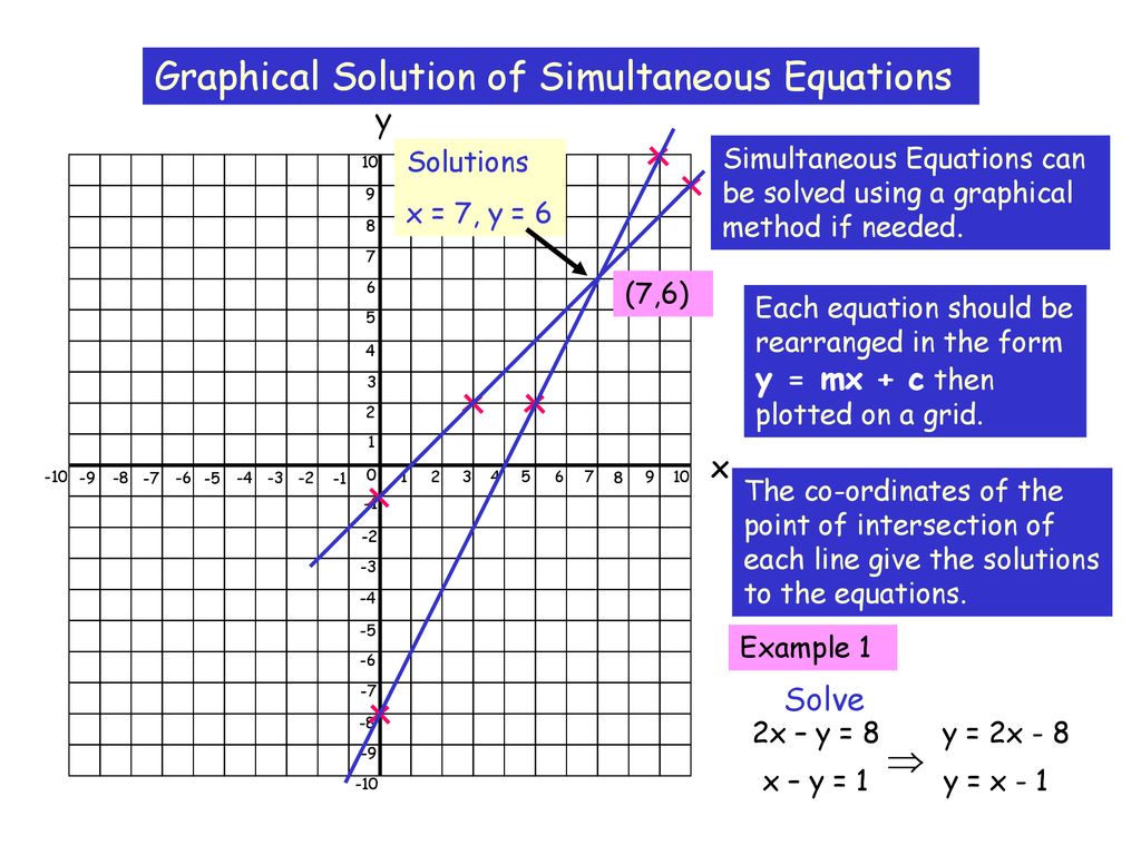 Graphical Solution Of Simultaneous Equations Ppt Download