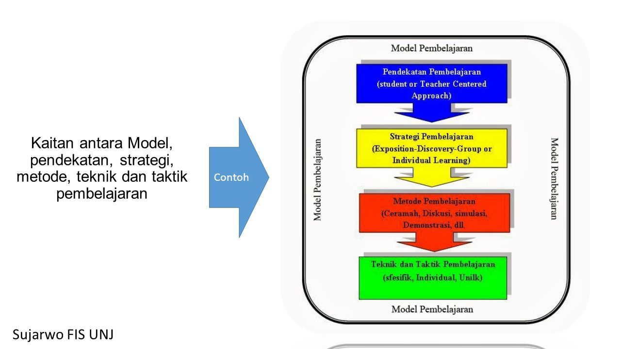 Kaitan Antara Model Pendekatan Strategi Metode Teknik Dan Taktik Pembelajaran Sujarwo Fis Unj Contoh Ppt Download