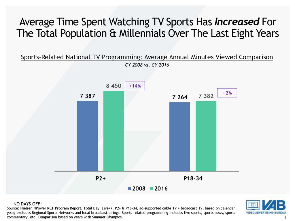 Average Time Spent Watching TV Sports Has Increased For The Total  Population & Millennials Over The Last Eight Years Sports-Related National  TV Programming: - ppt download