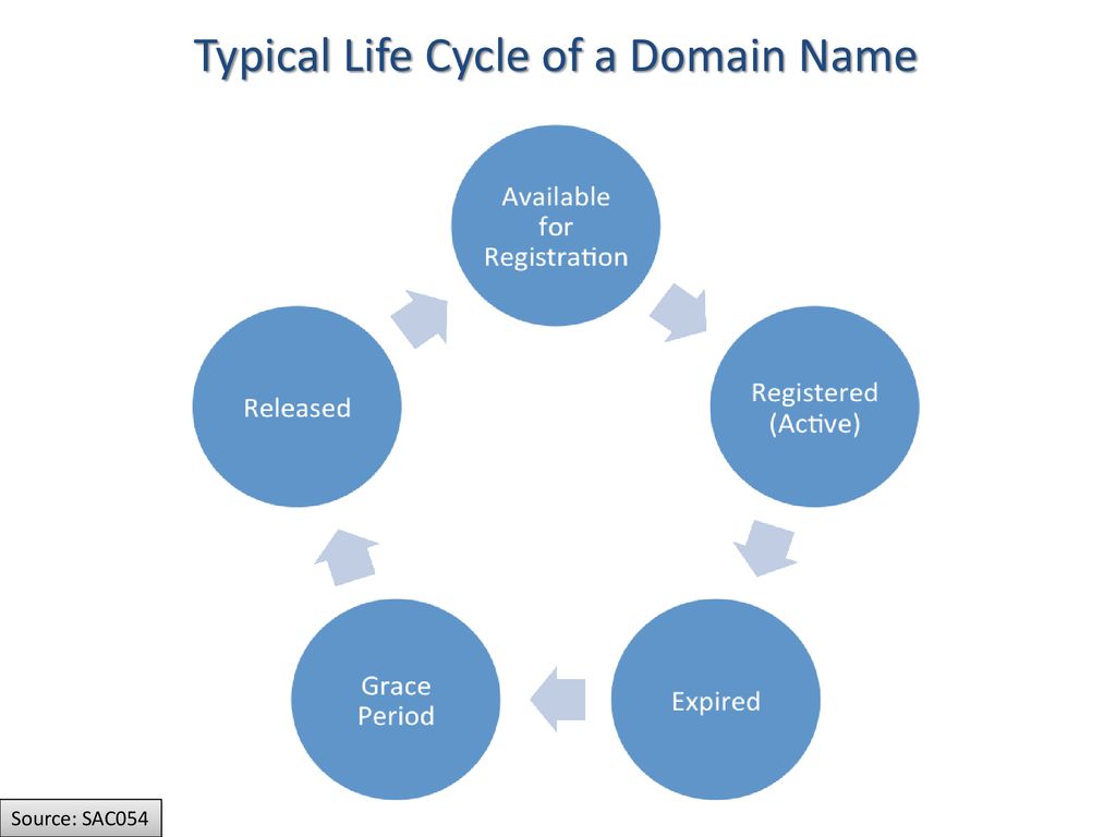 Life Cycle of a Typical gTLD Domain Name - ICANN