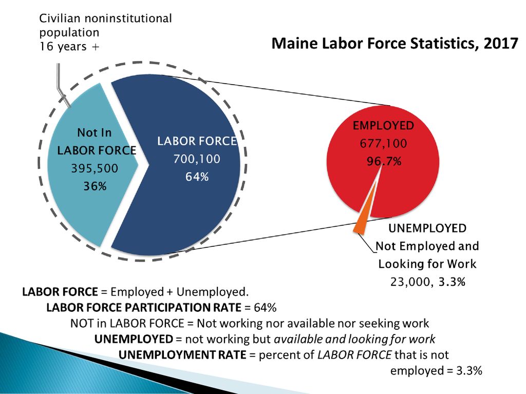 Workforce Conditions for Veterans in Maine - ppt download