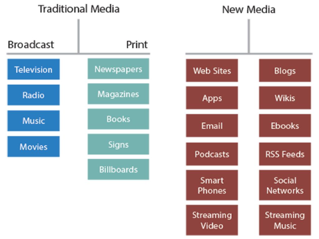 Media new net. Types of Media. Types of New Media. Types of Mass Media. Forms of Media.