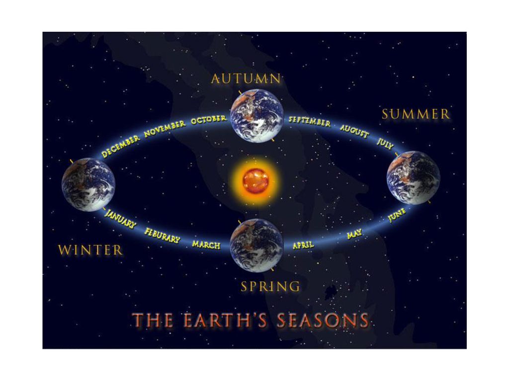 The earth going round the sun