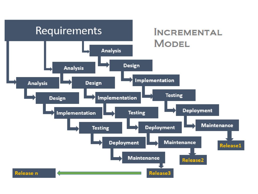 Инкрементная модель жизненного. Инкрементная модель ЖЦ. Incremental model (инкрементная модель). Инкрементная модель жизненного цикла схема. Итерационная инкрементальная модель разработки по.