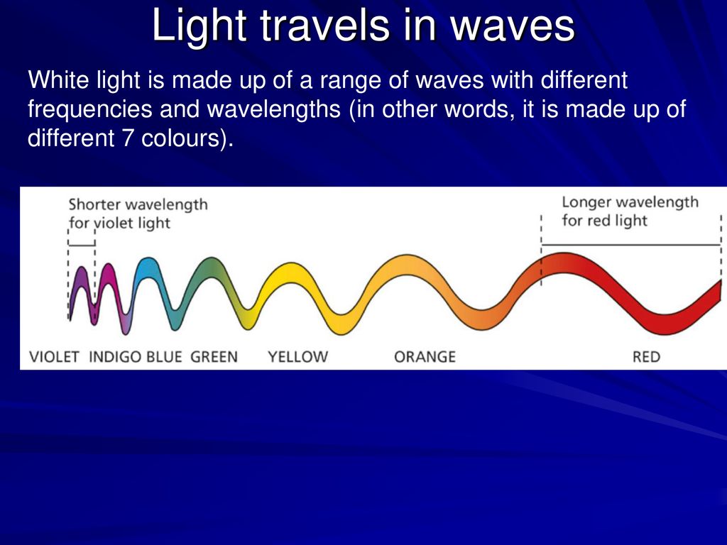 Light travels in waves White light is made up of a range of waves with  different frequencies and wavelengths (in other words, it is made up of  different. - ppt download