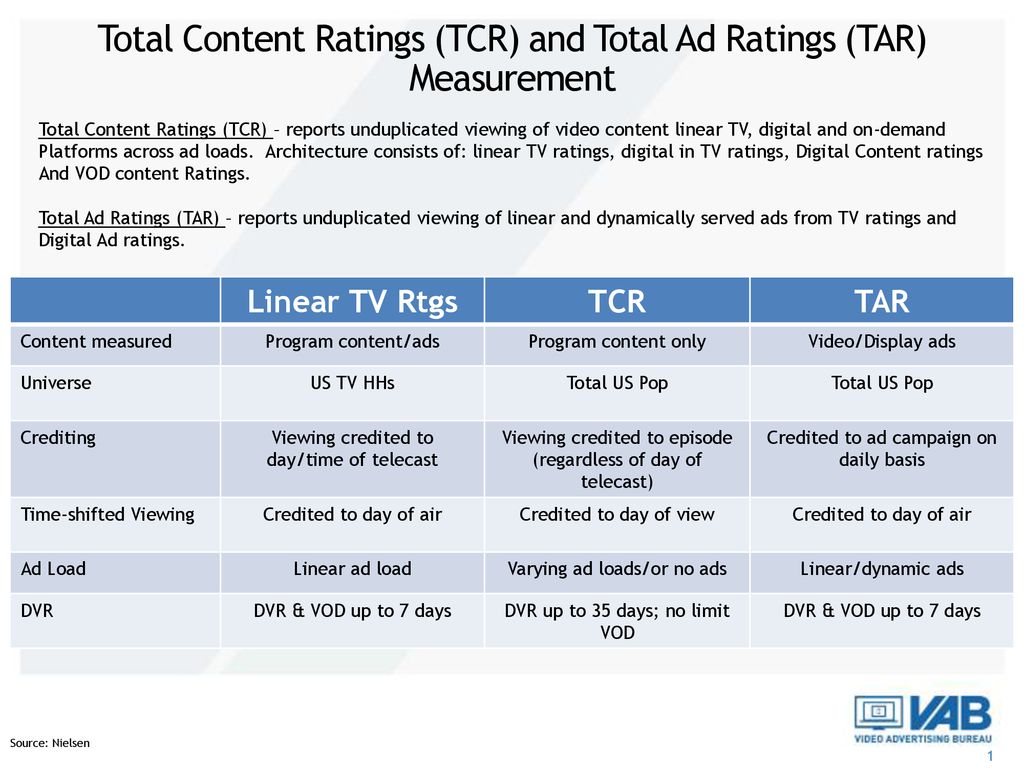 Total Content Ratings (TCR) and Total Ad Ratings (TAR) Measurement
