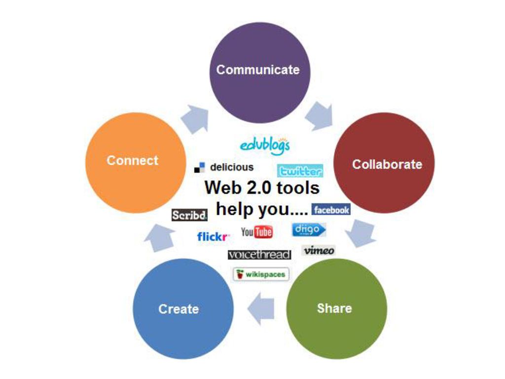 Most web uses. Web 2.0. Web Tools. Инструменты web.2. Web 2.0 Tools for students.