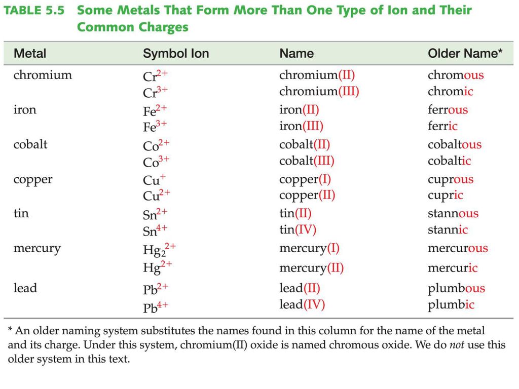 Section 3: Naming Ionic Compounds - ppt download