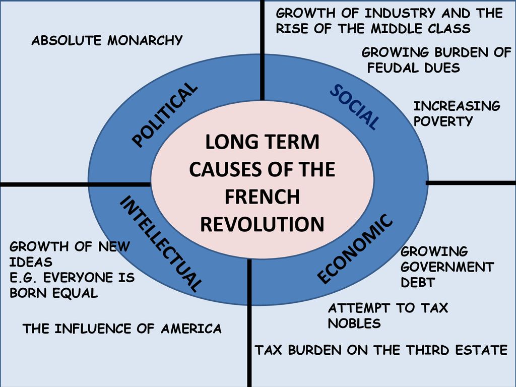 long and short term causes of french revolution