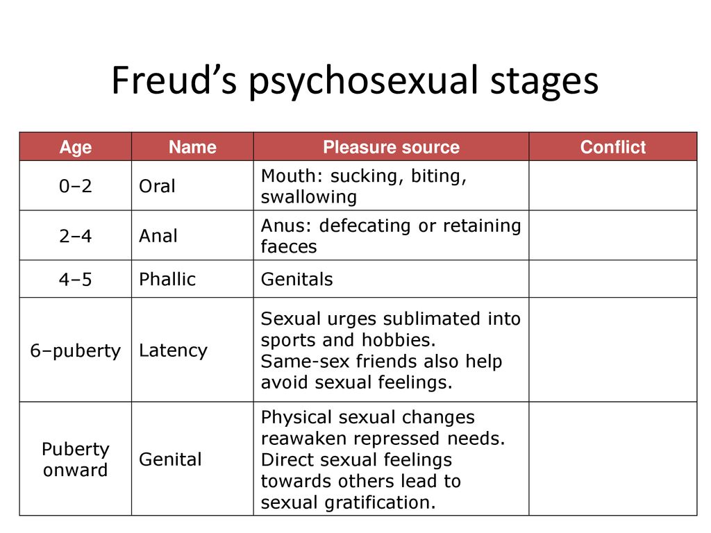 Freuds Stages Of Human Development Psychosexual Stages 44 Off