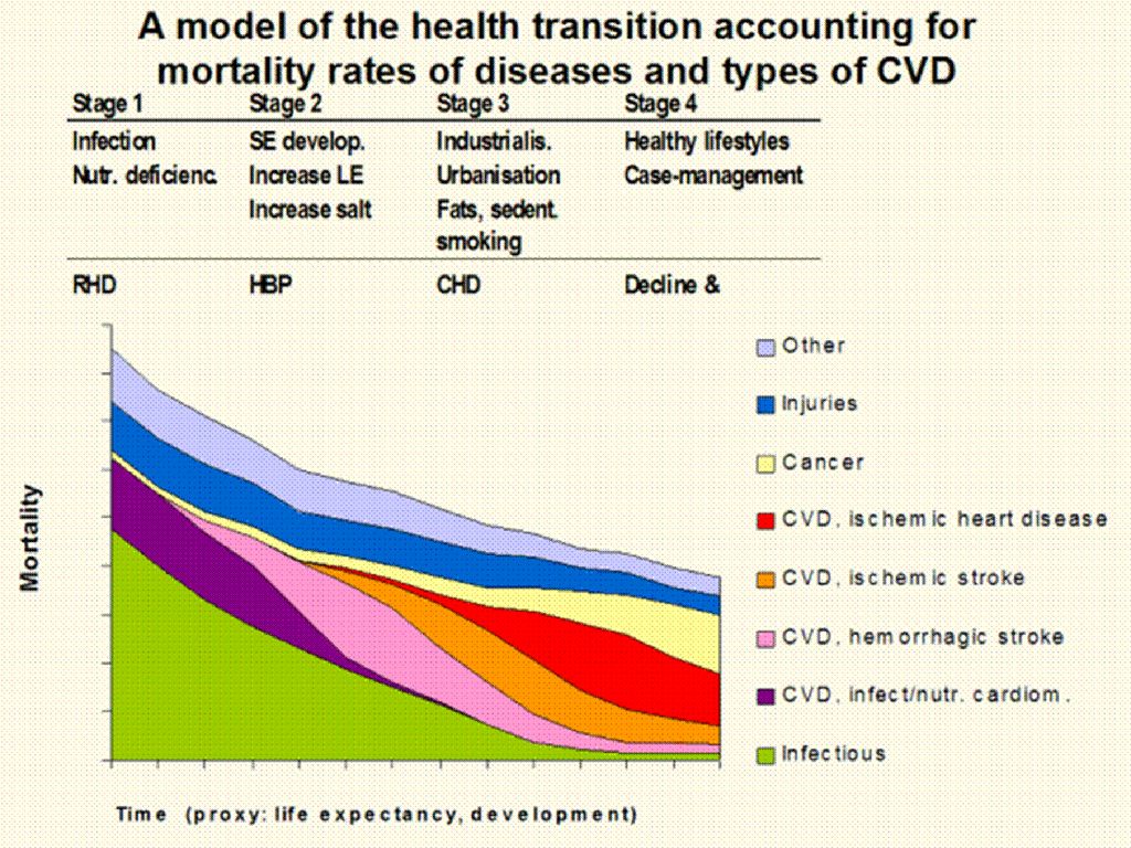 Epidemiologic Transition: Changes of fertility and mortality with ...