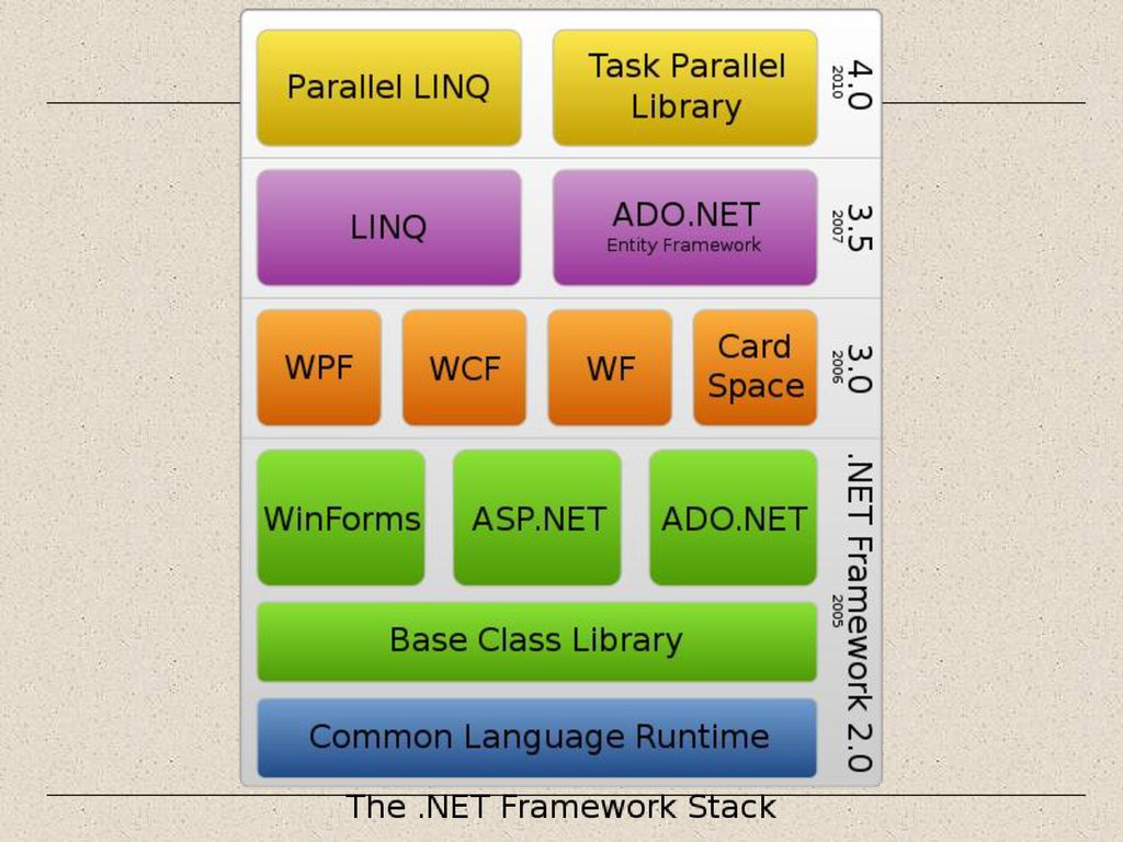 Архитектура .net Framework. WPF net Framework. Dotnet язык программирования. Programming Framework.