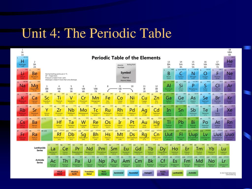 Unit 4 The Periodic Table Ppt Download