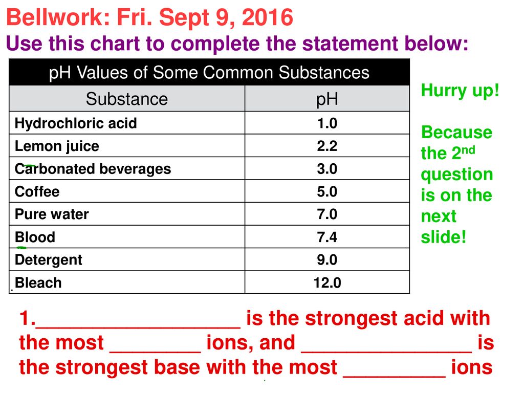The pH scale with some common examples
