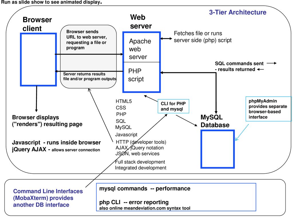 Web Browser server client 3-Tier Architecture Apache web server PHP - ppt  download
