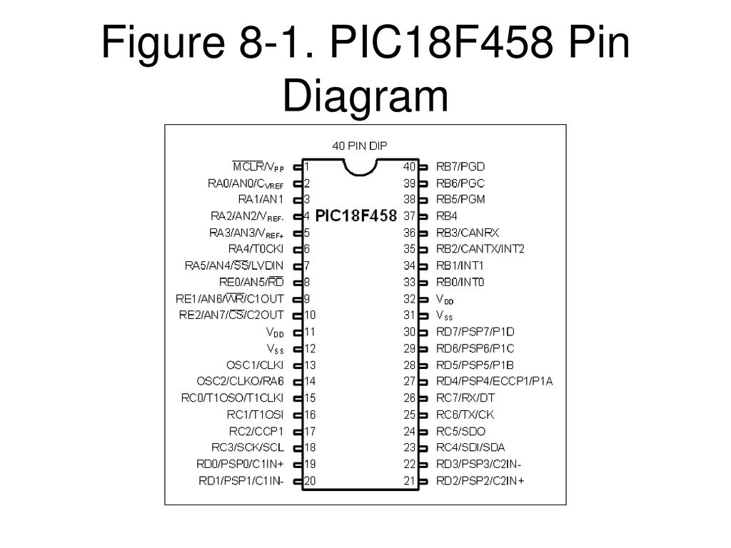 Figure 8-1. PIC18F458 Pin Diagram - ppt download