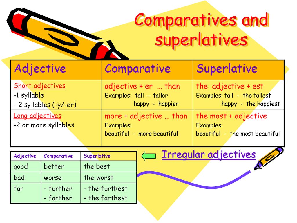 Comparative and superlative adjectives happy. Far Comparative and Superlative. Comparatives and Superlatives формы. Comparatives and Superlatives исключения. By far the Superlative.