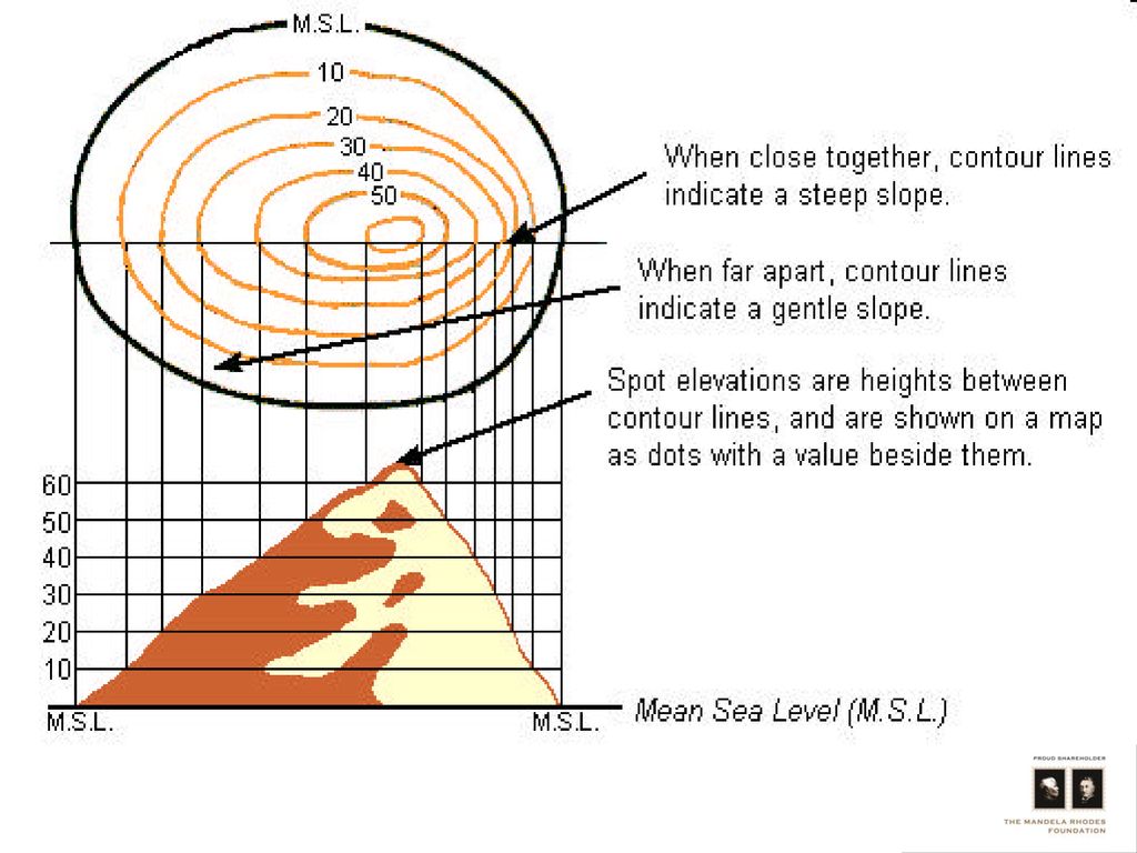 How do contour lines show steep and gentle slopes?