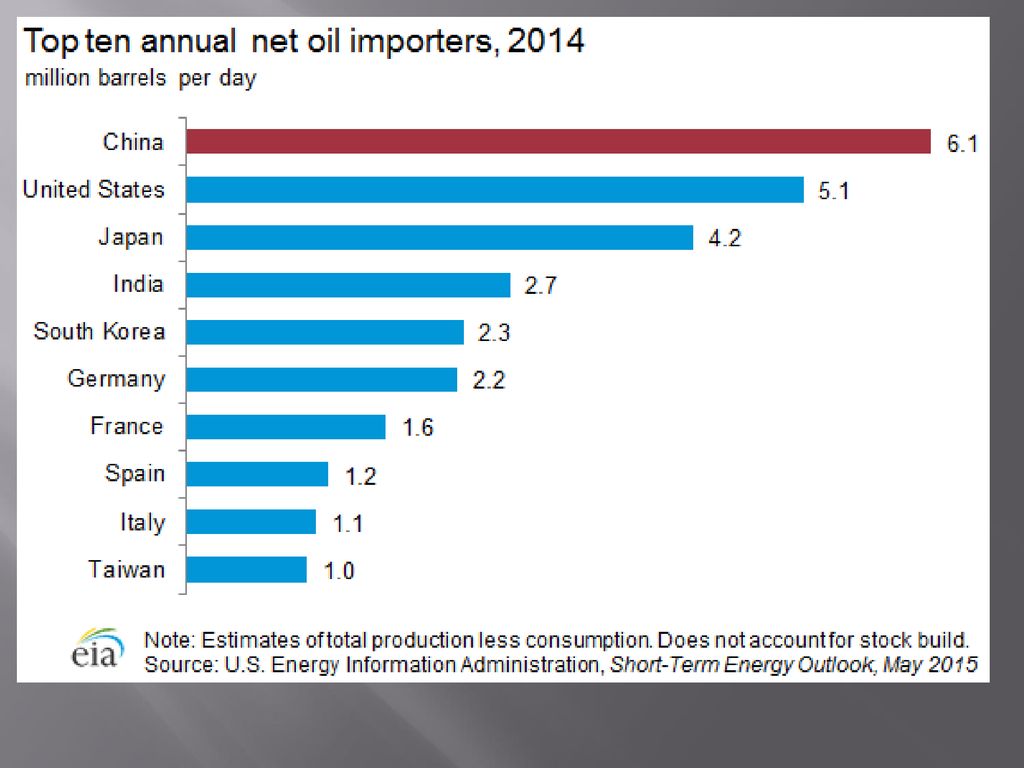 Import oil. Oil Import. China Importer of Oil. Germany Import of Oil. Us Oil Import in the Map.