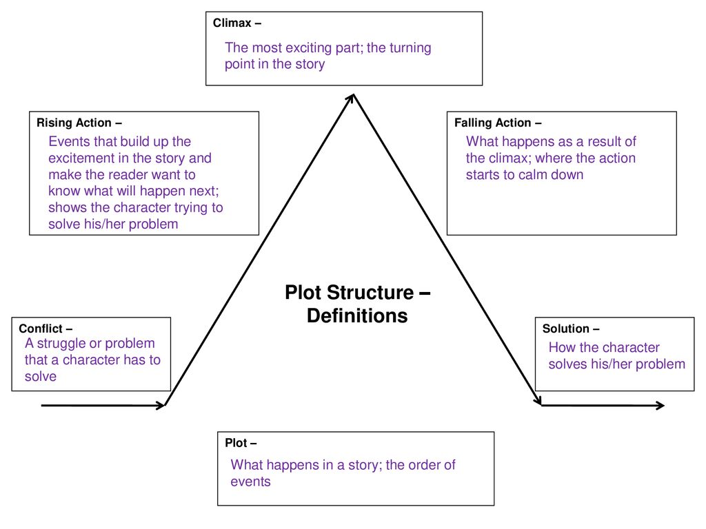 Rising Action: Definition and Examples of This Dramatic Structure Element