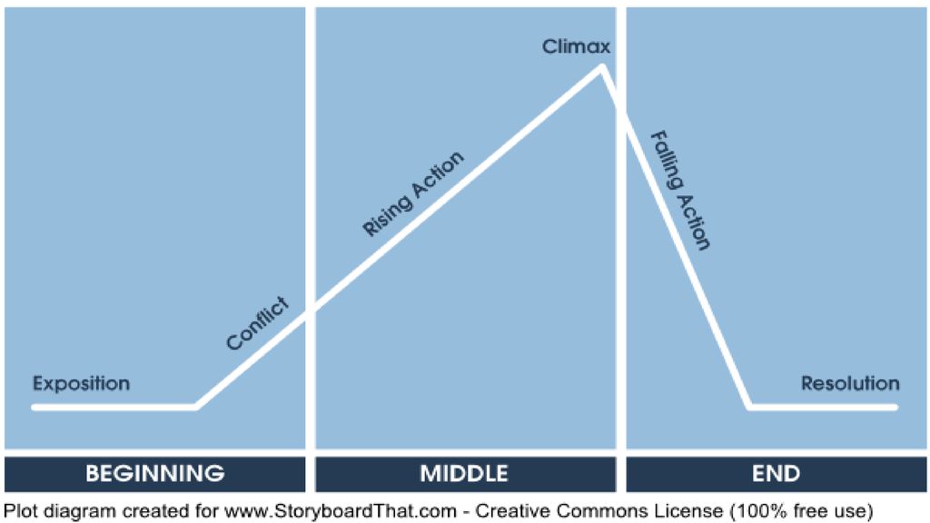 plot-plot-points-rate-yourself-ppt-download