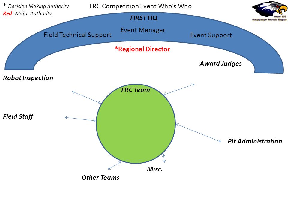 Frc Competition Event Whos Who First Hq Event Support Event Manager Field Technical Support Regional Director Other Teams Field Staff Robot Inspection Ppt Download