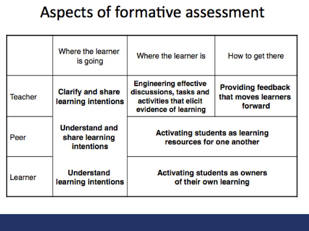 To necessary tasks. Formative Assessment. Formative and Summative Assessment. Formative Assessment examples. Formative Assessment Strategies.