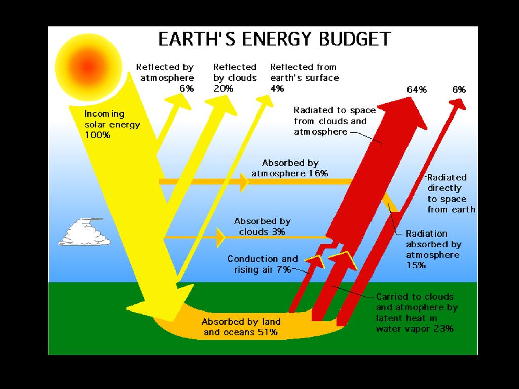 The Natural Greenhouse Effect And Anthropogenic Enhanced Greenhouse Effect Ppt Download The Natural Greenhouse Effect And Anthropogenic Enhanced Greenhouse Effect Ppt Download