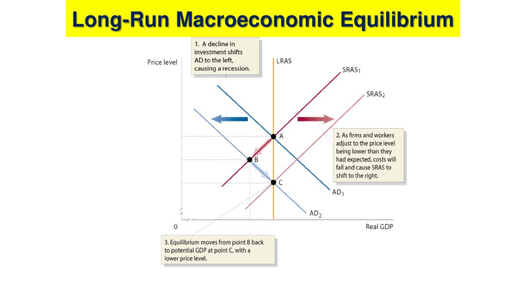 Long-Run Macroeconomic Equilibrium - ppt download