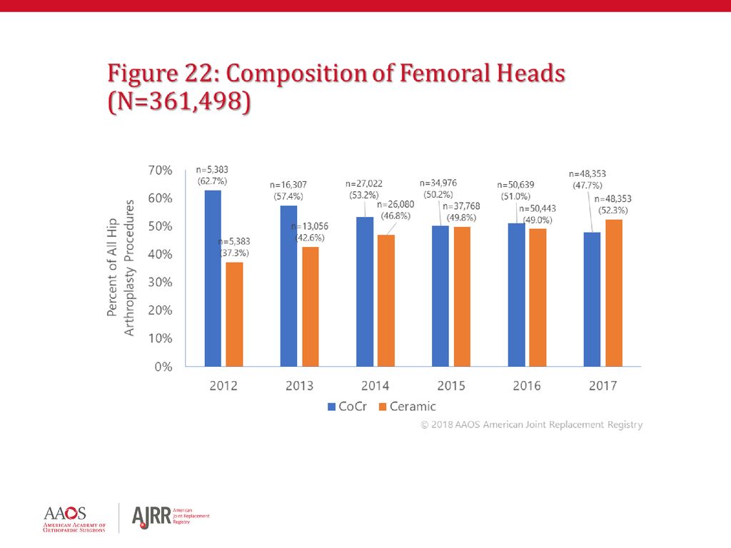 American Joint Replacement Registry 2018 Annual Report Figures Ppt american-joint-replacement-registry-2018-annual-report-figures-ppt